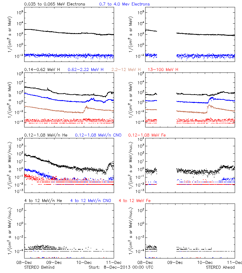 solar energetic particles