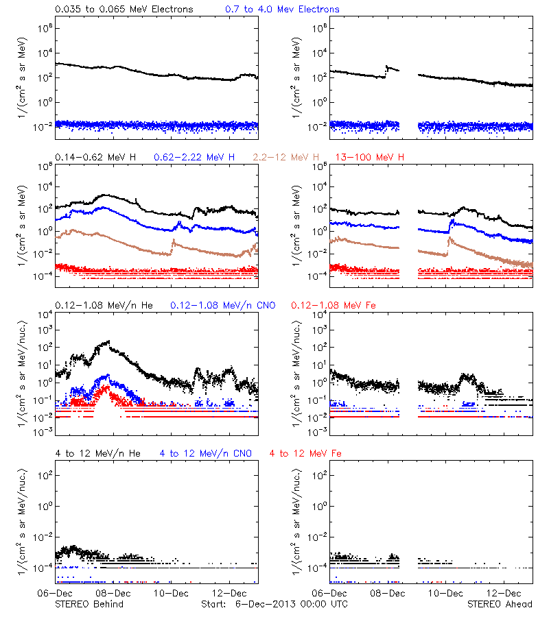 solar energetic particles