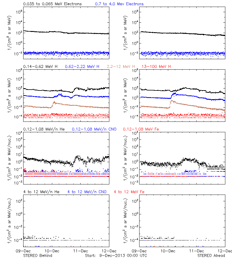 solar energetic particles