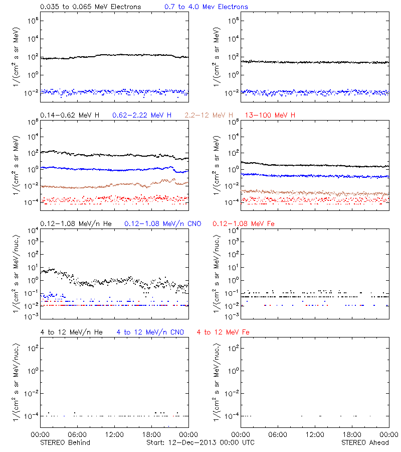 solar energetic particles