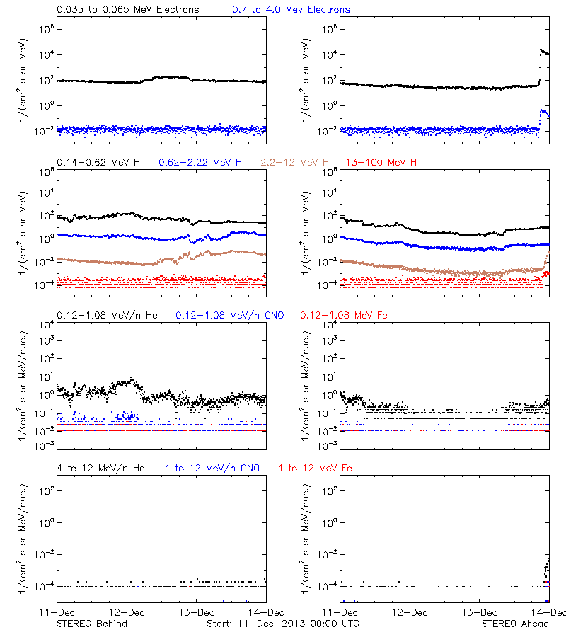 solar energetic particles