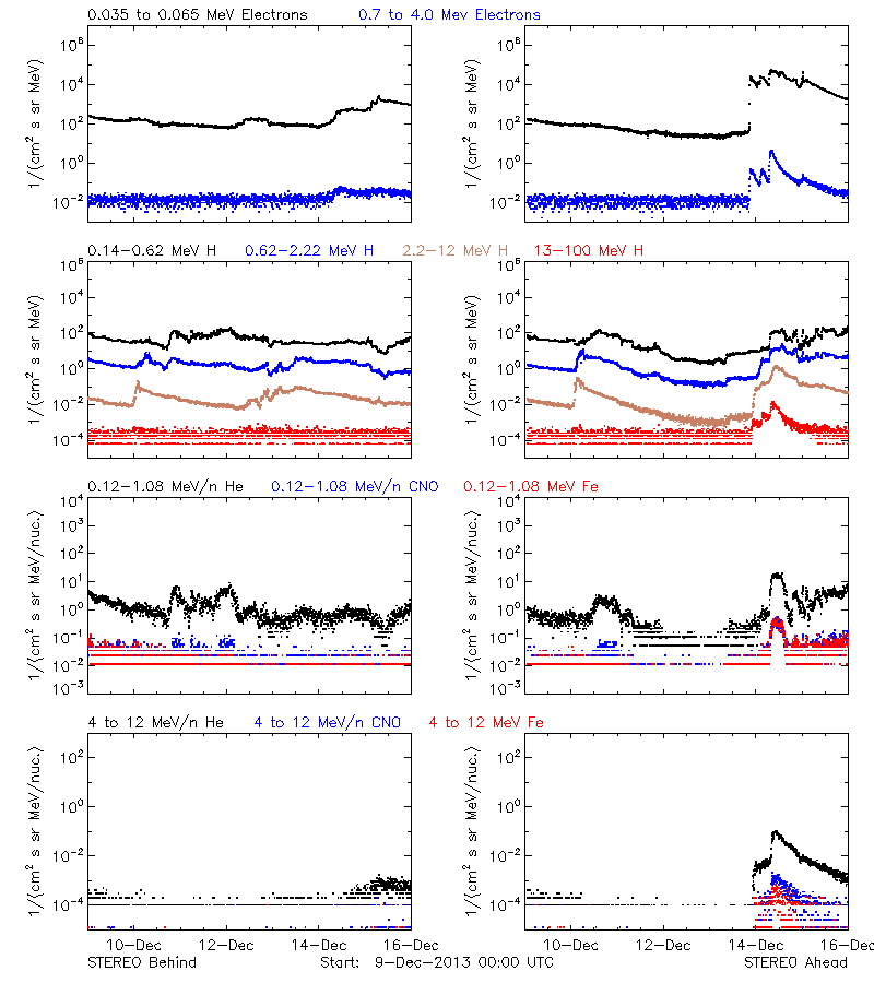 solar energetic particles
