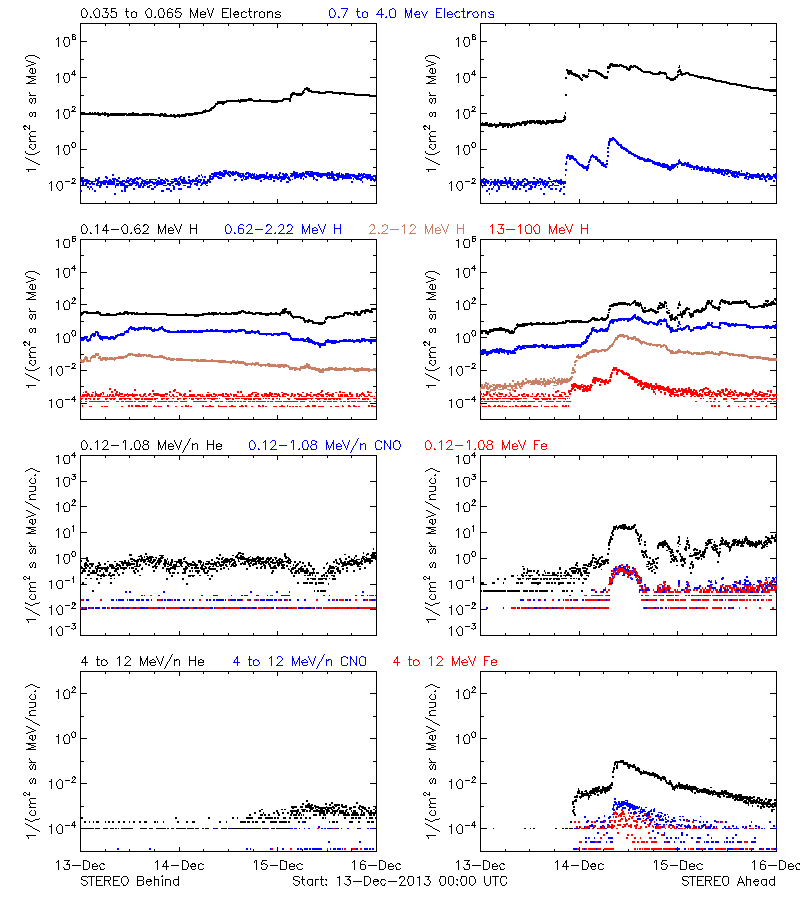 solar energetic particles