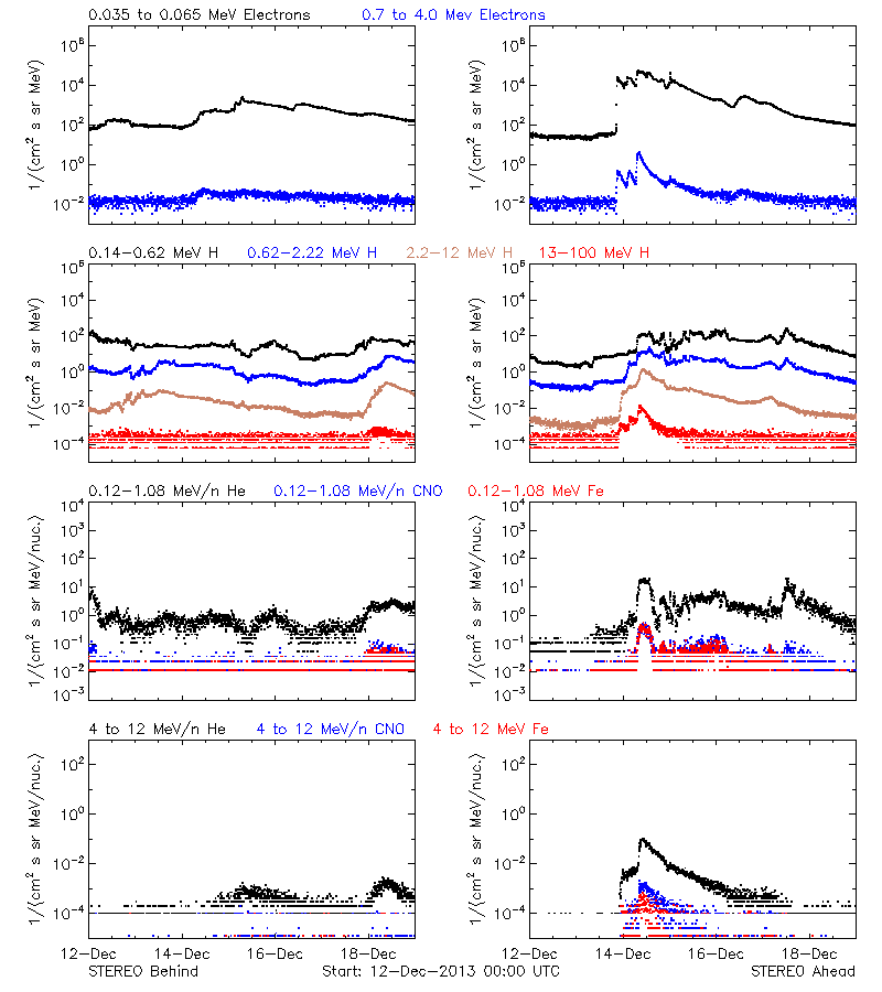 solar energetic particles