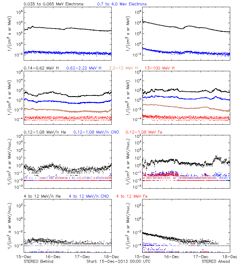 solar energetic particles