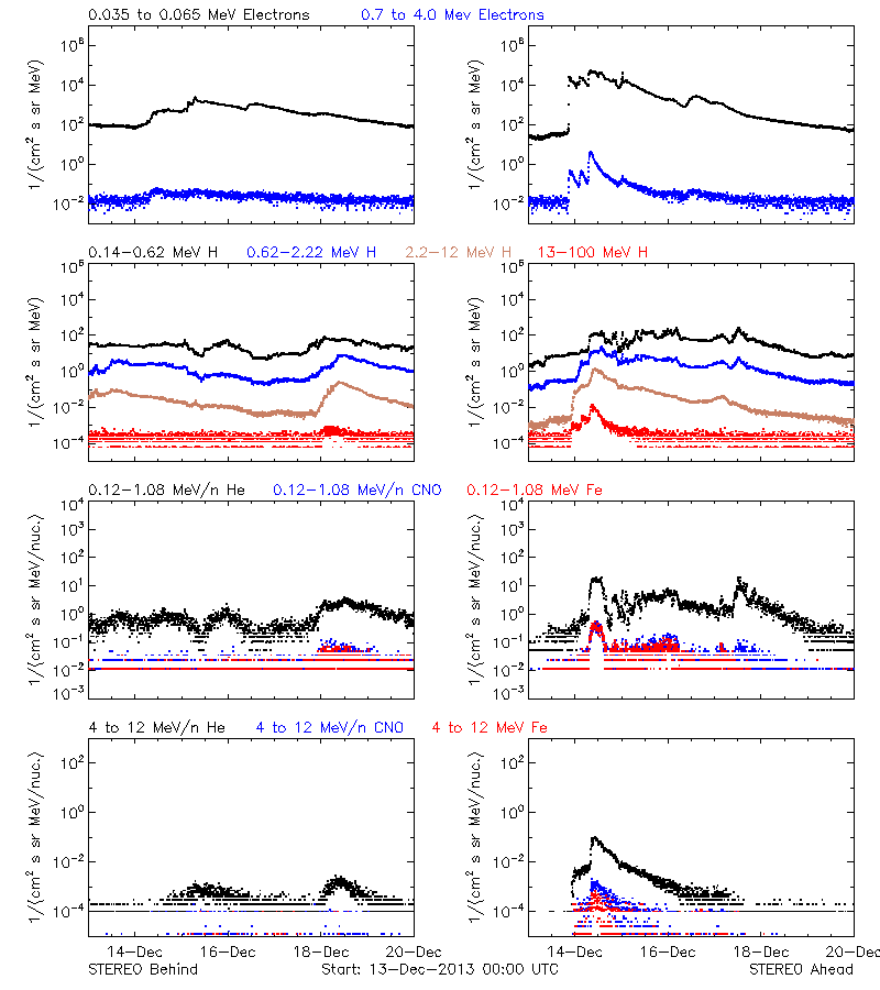 solar energetic particles