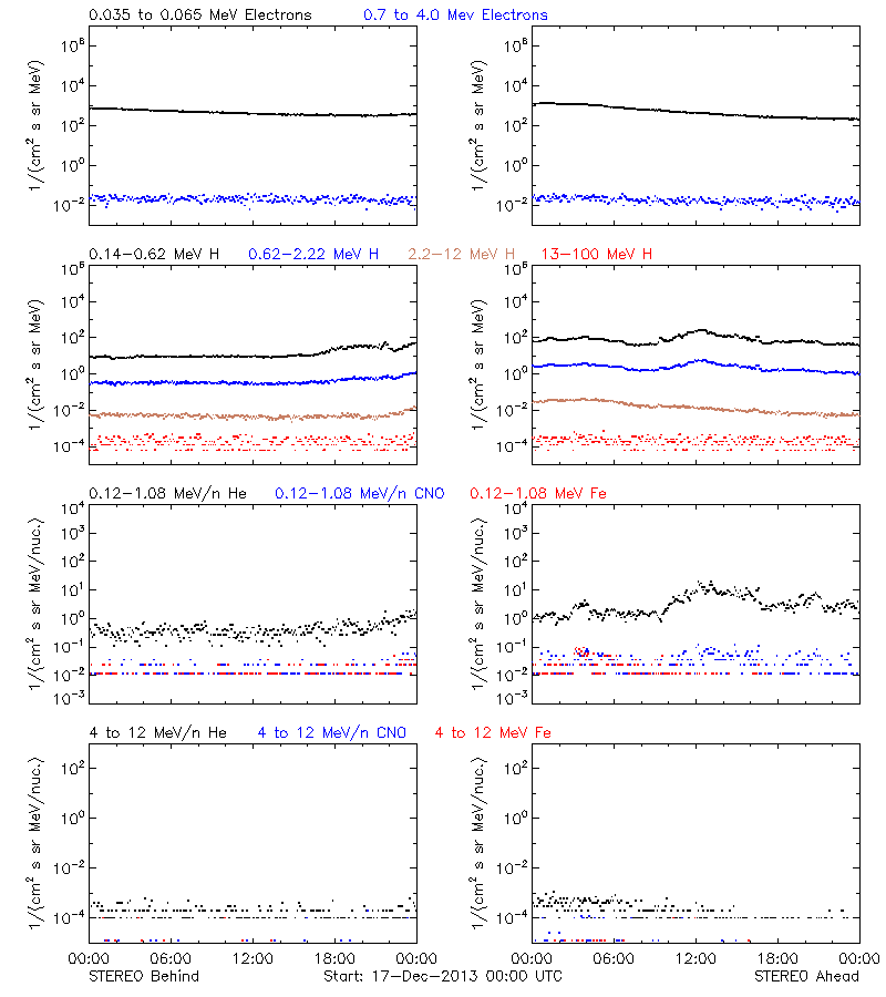 solar energetic particles