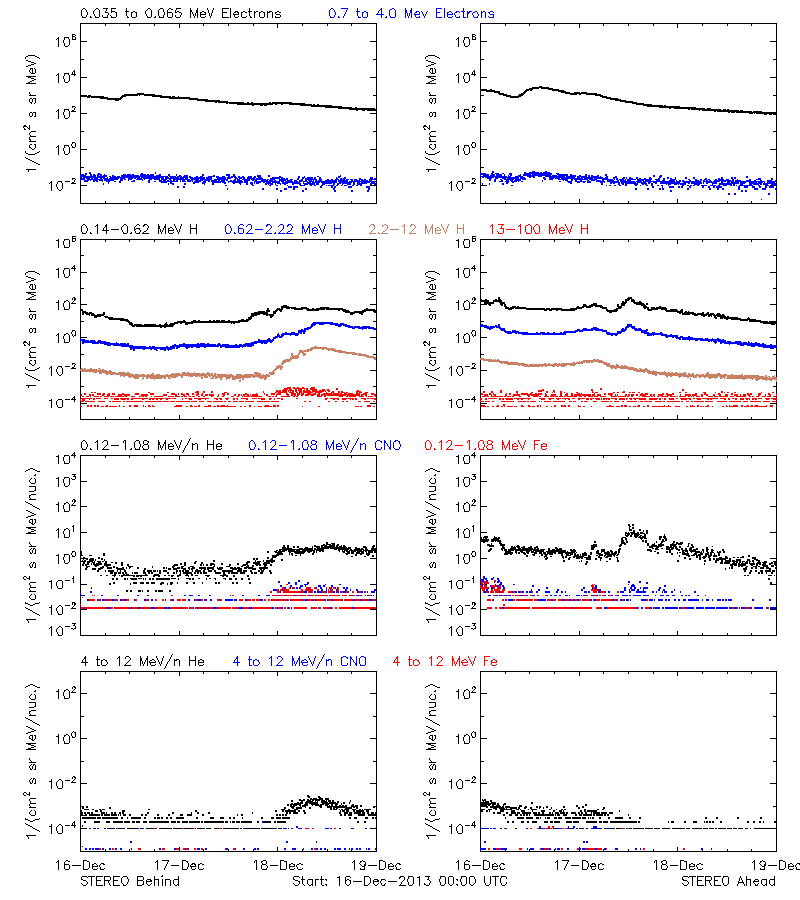 solar energetic particles