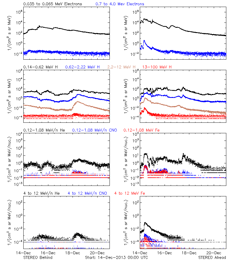 solar energetic particles