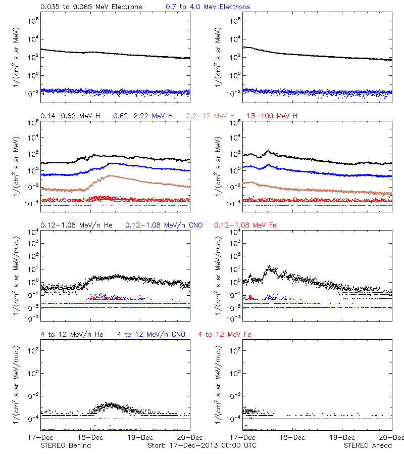 solar energetic particles