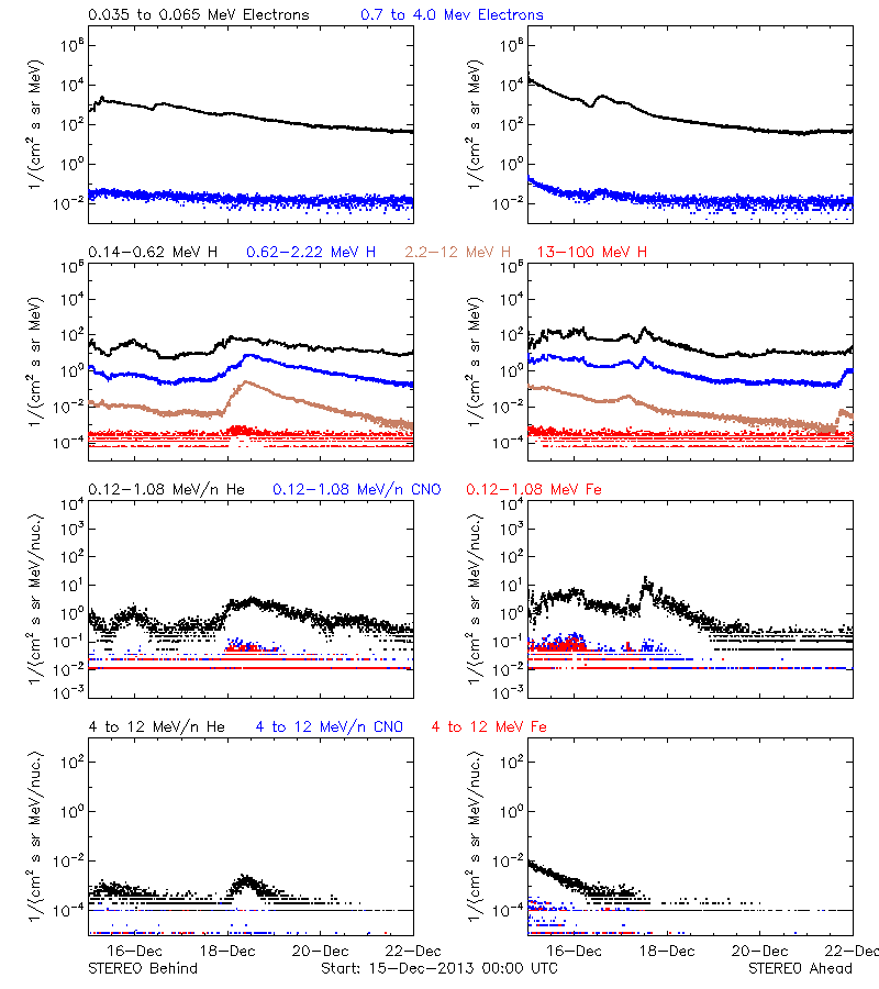 solar energetic particles