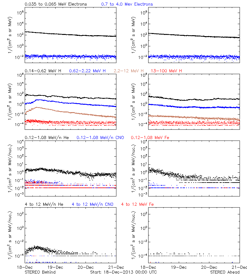 solar energetic particles