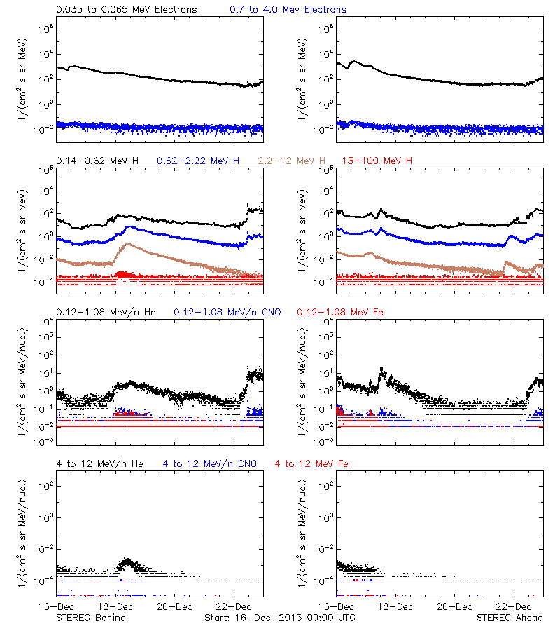 solar energetic particles