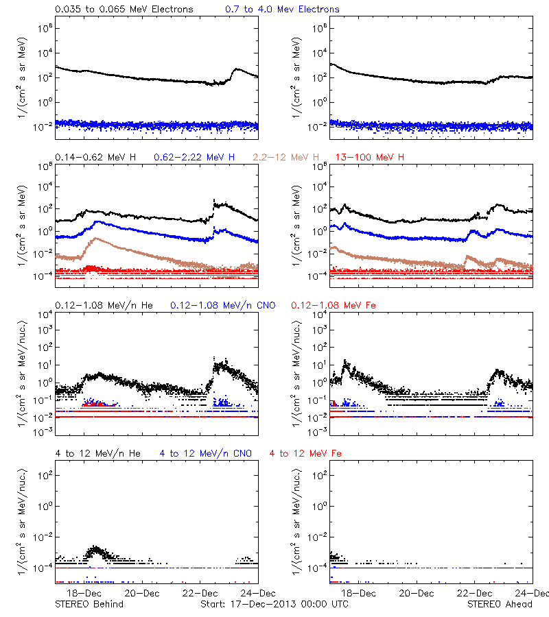 solar energetic particles