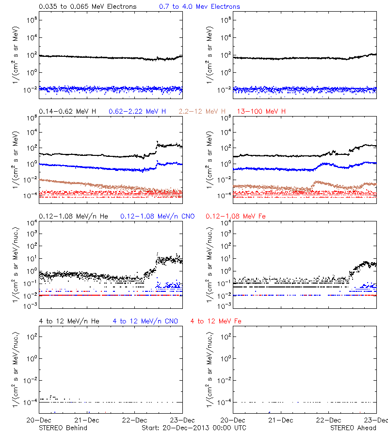 solar energetic particles