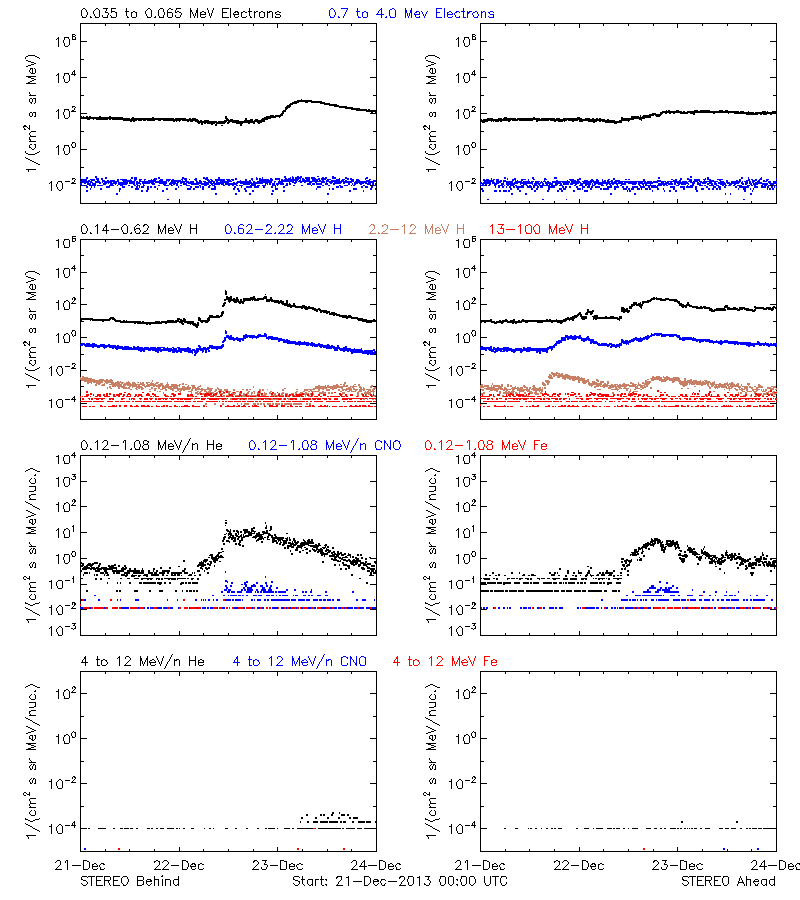 solar energetic particles