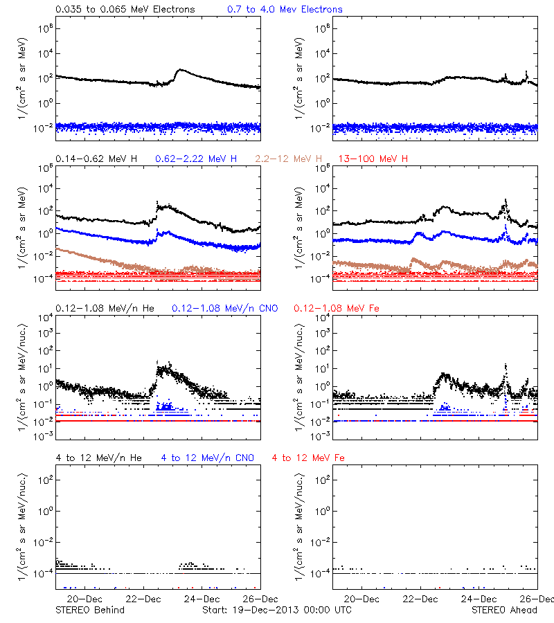 solar energetic particles