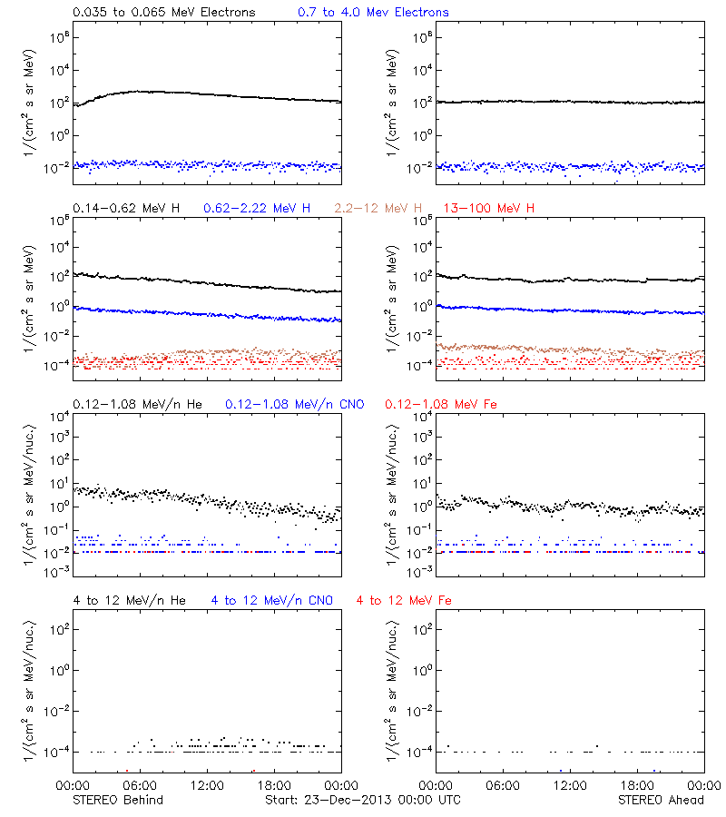 solar energetic particles