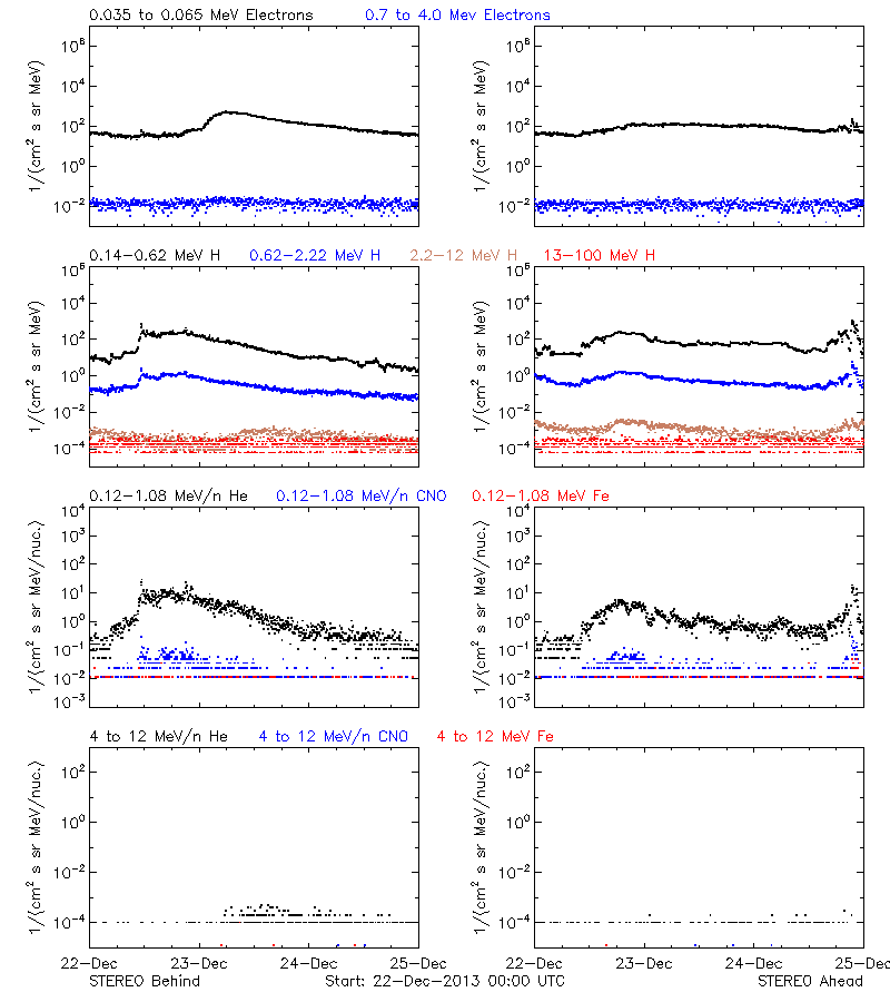 solar energetic particles