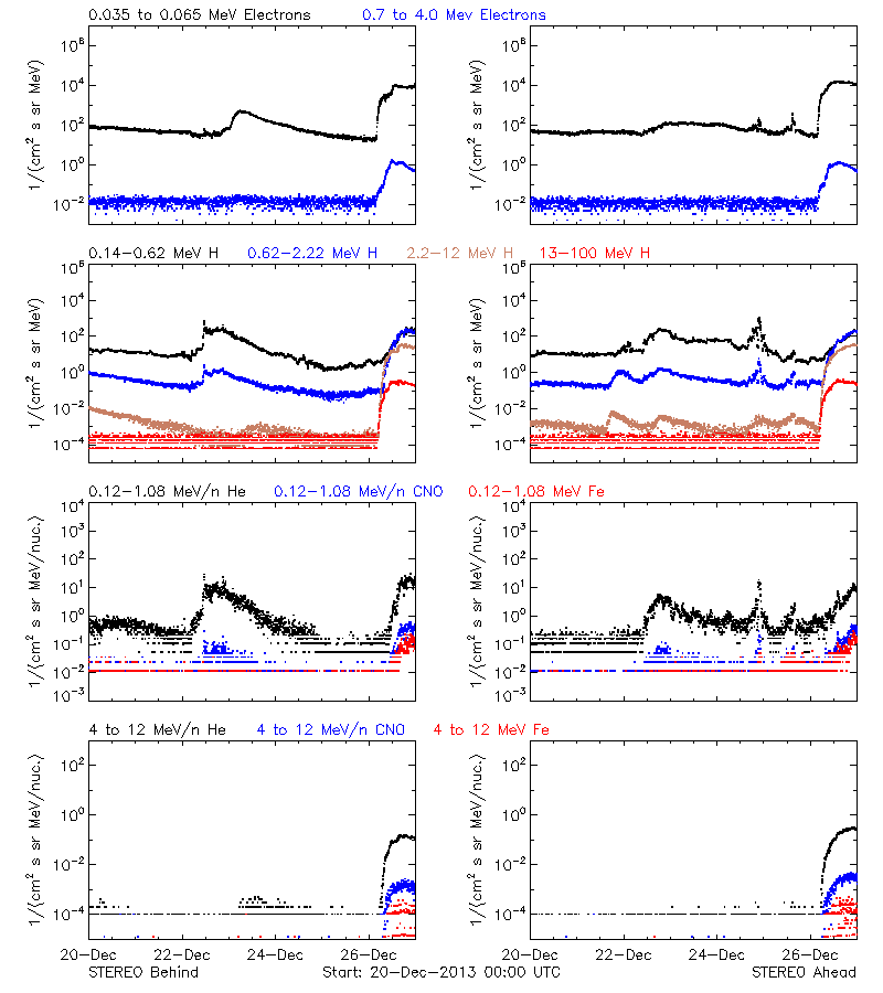 solar energetic particles