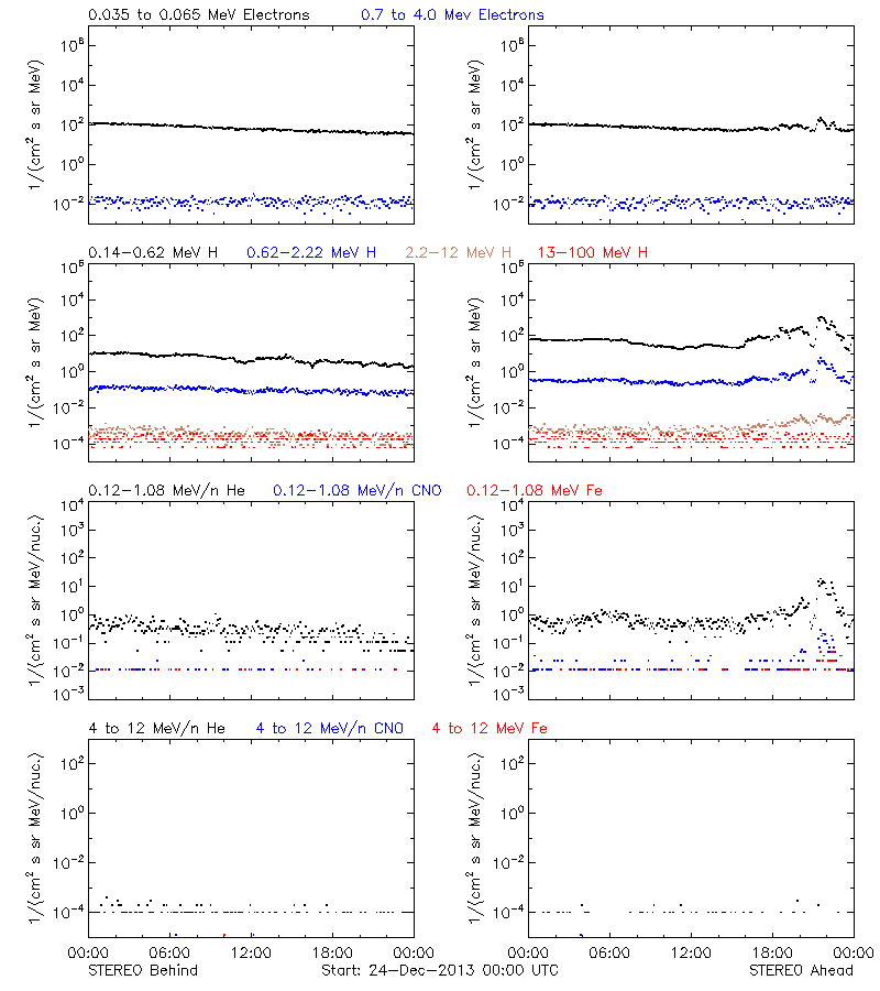 solar energetic particles