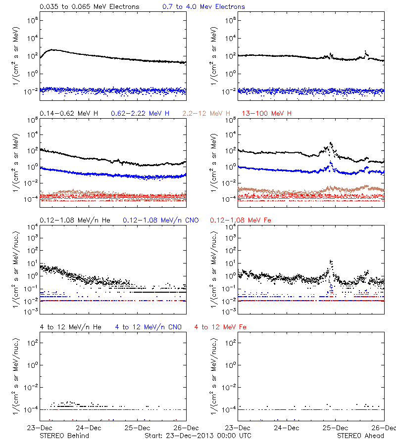 solar energetic particles