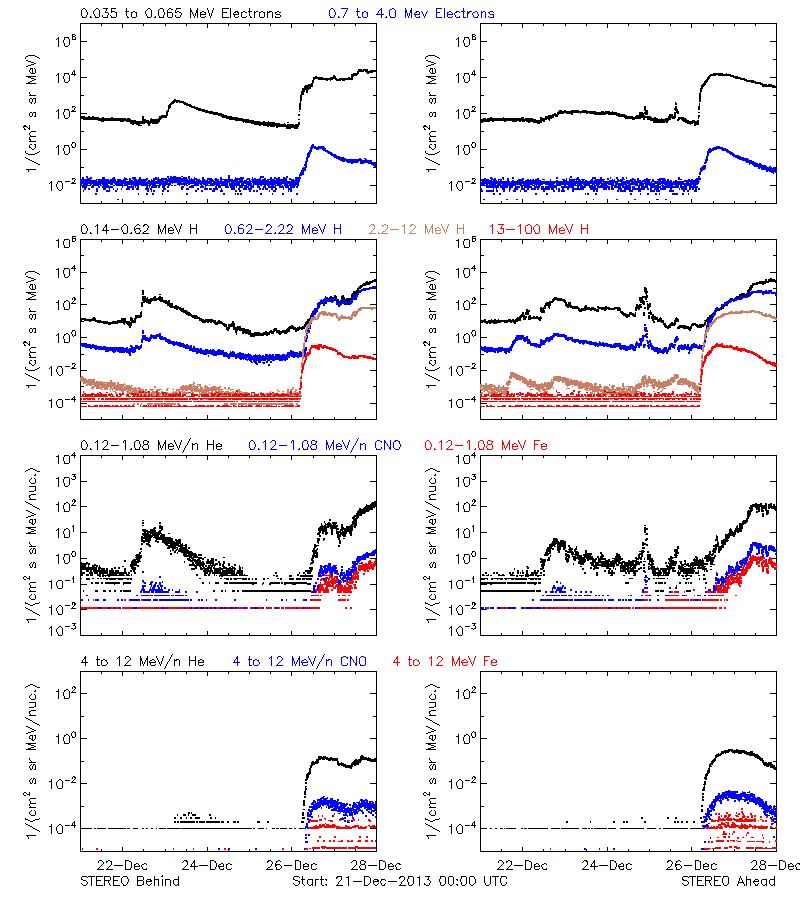 solar energetic particles