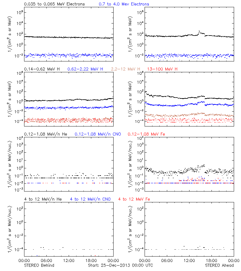 solar energetic particles