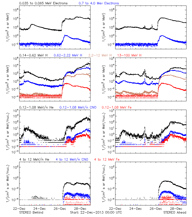 solar energetic particles