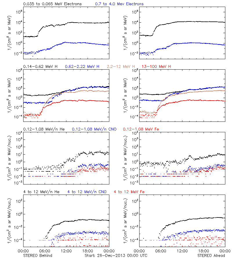 solar energetic particles