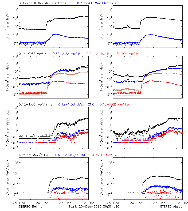 solar energetic particles