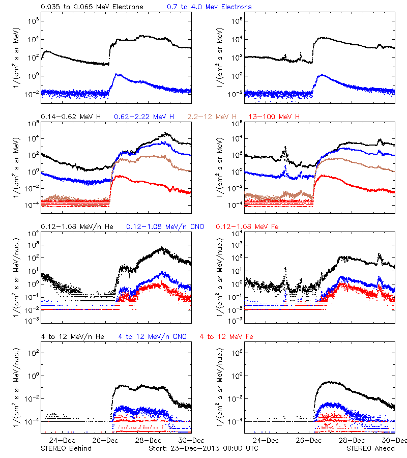 solar energetic particles