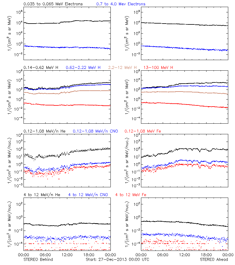 solar energetic particles