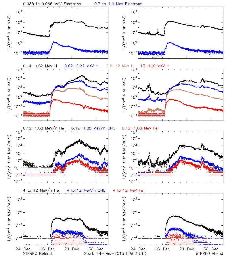 solar energetic particles