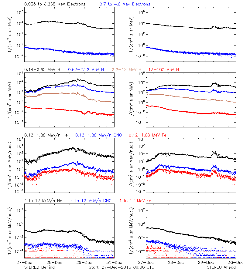 solar energetic particles