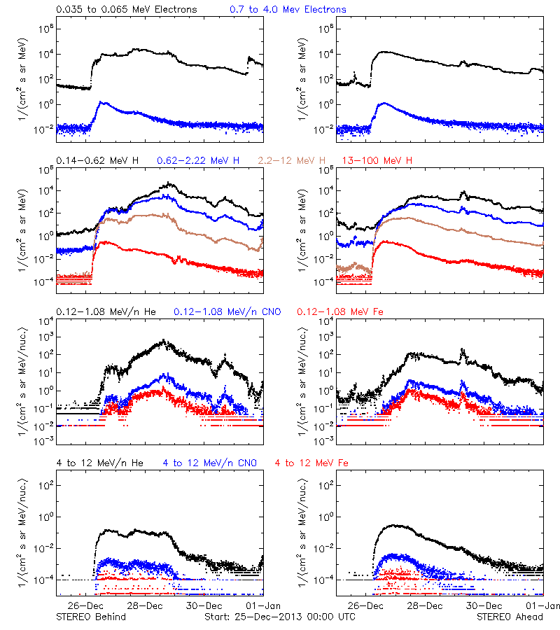 solar energetic particles