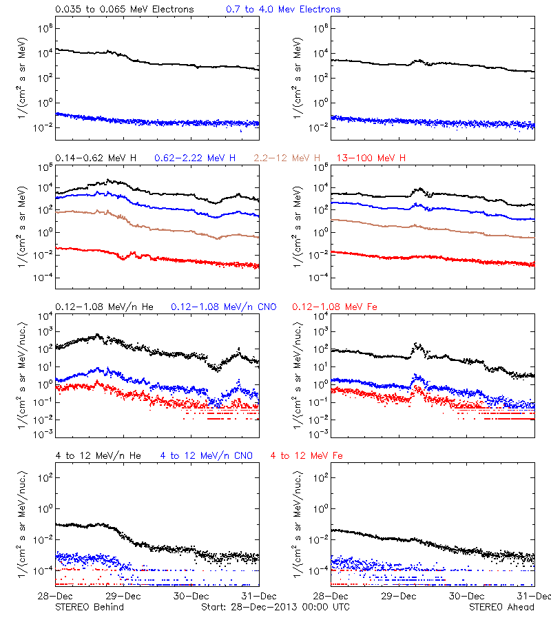 solar energetic particles