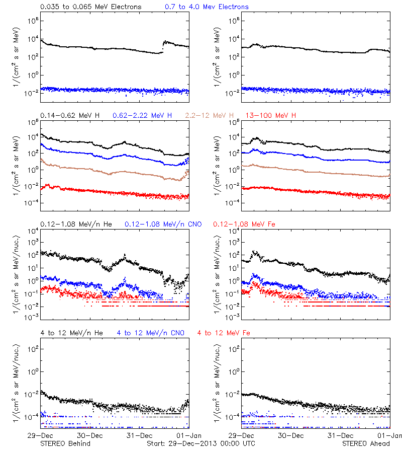 solar energetic particles