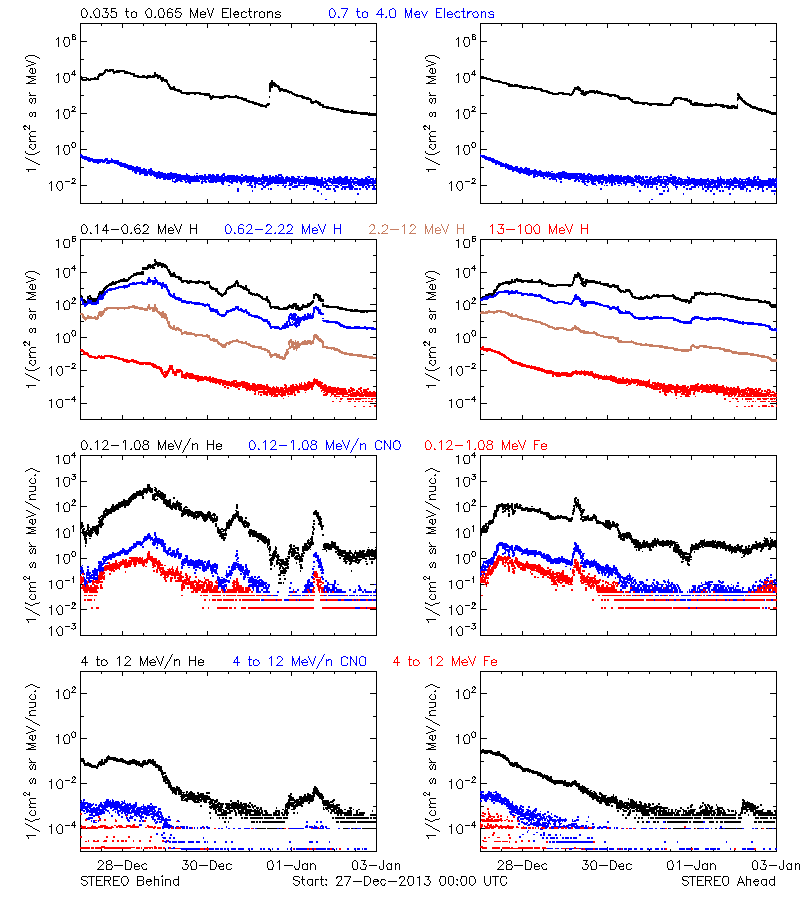 solar energetic particles