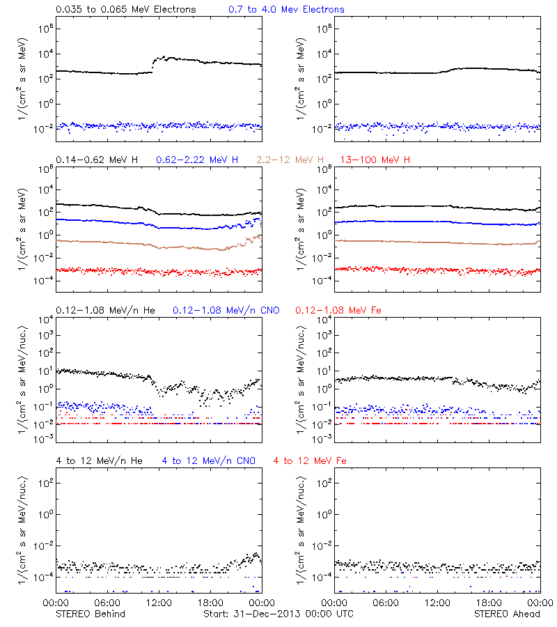 solar energetic particles