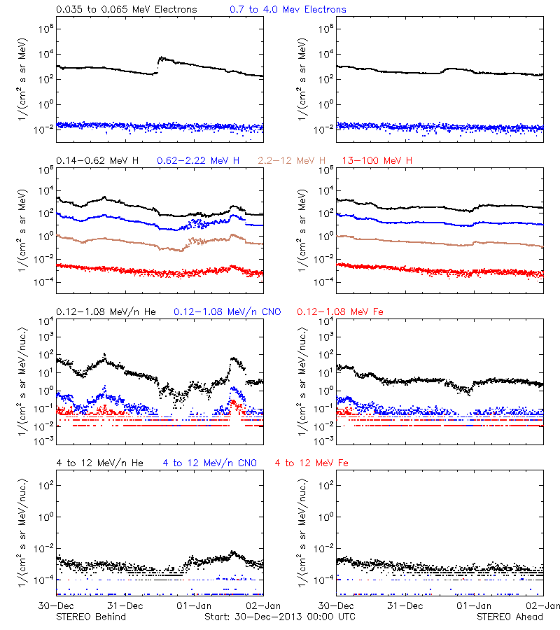 solar energetic particles