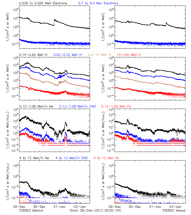 solar energetic particles