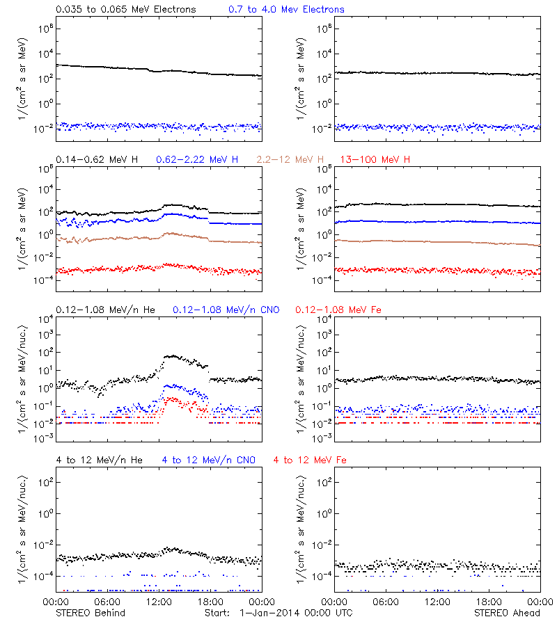 solar energetic particles