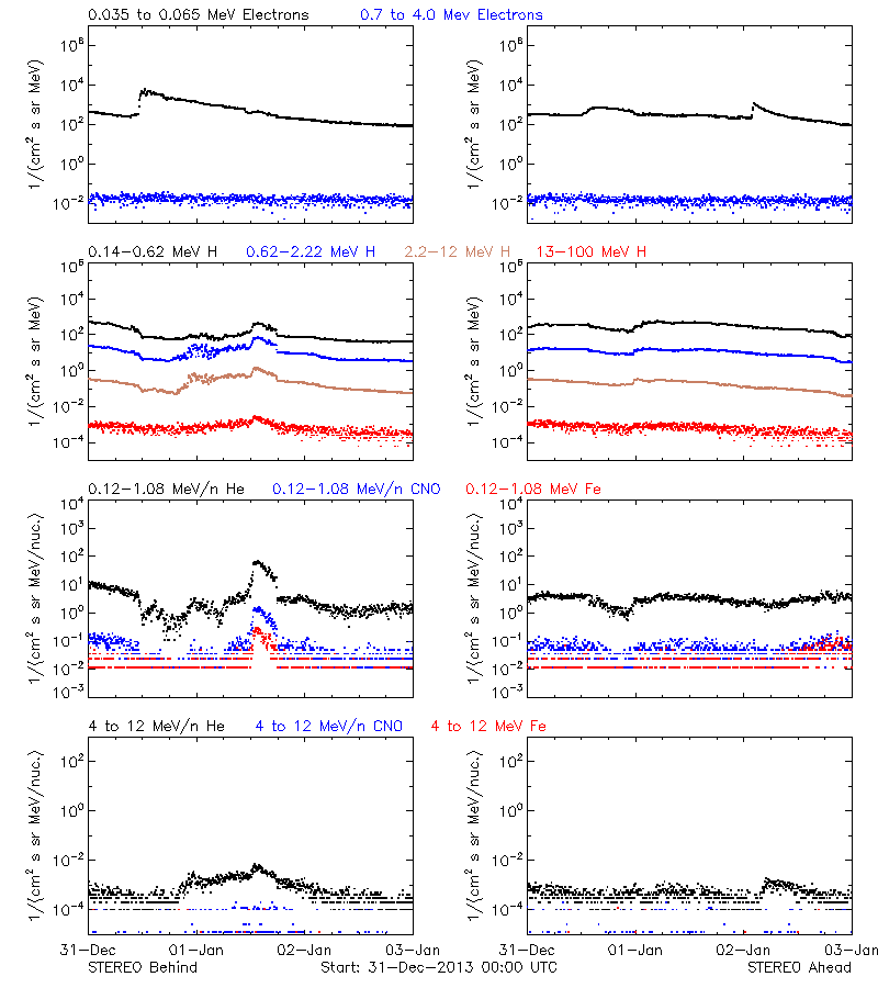 solar energetic particles