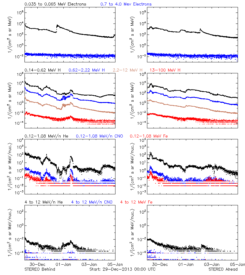 solar energetic particles