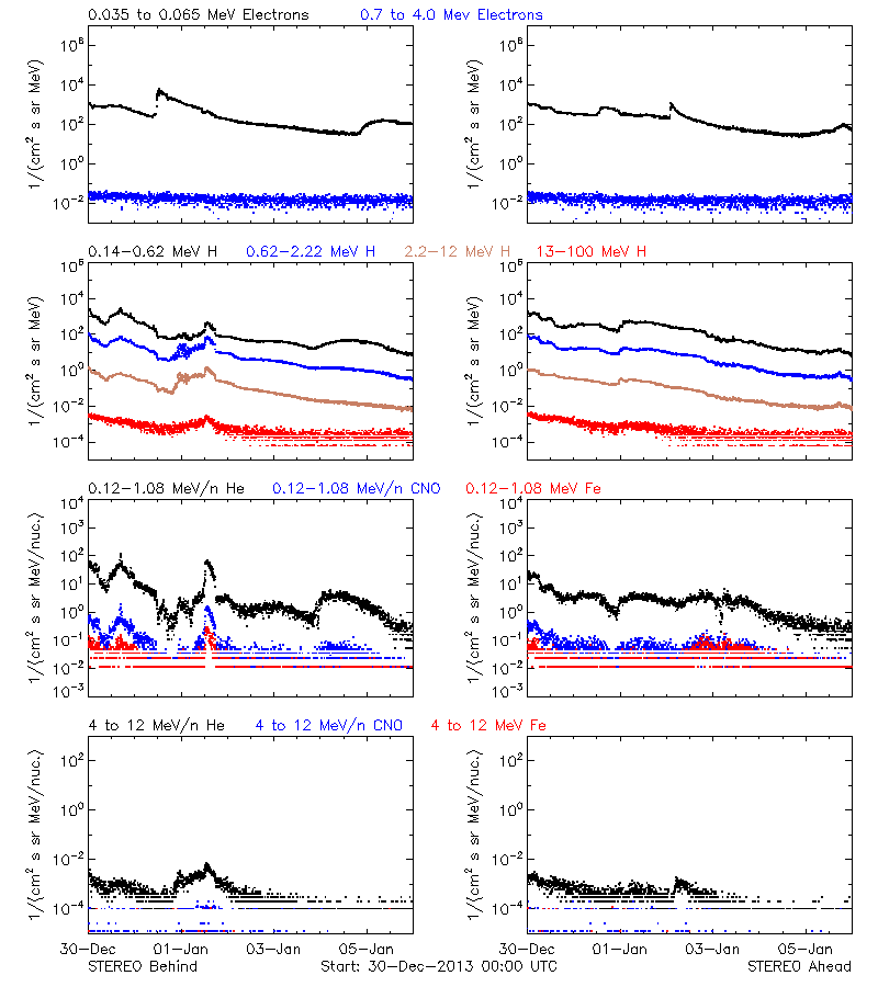 solar energetic particles