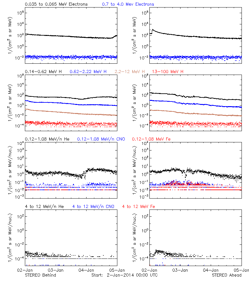 solar energetic particles