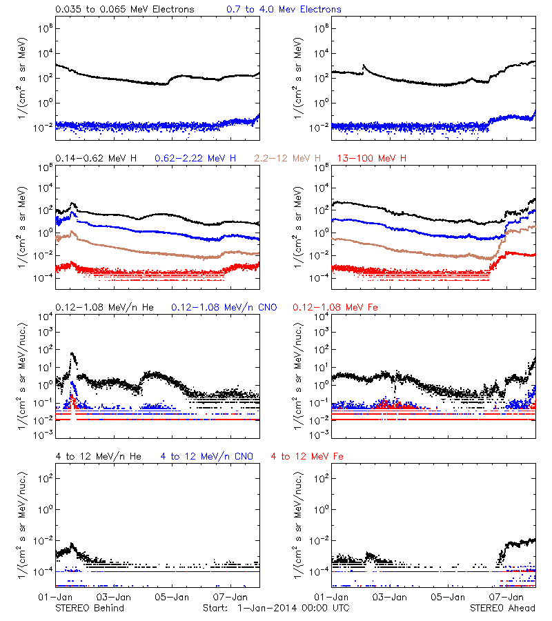 solar energetic particles