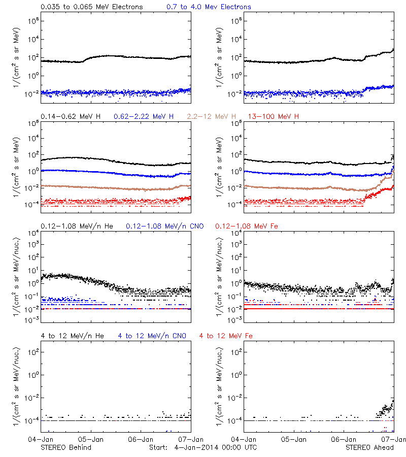 solar energetic particles