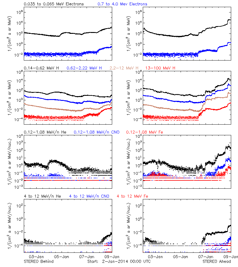 solar energetic particles